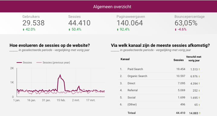 Example dashboard in Google Data Studio