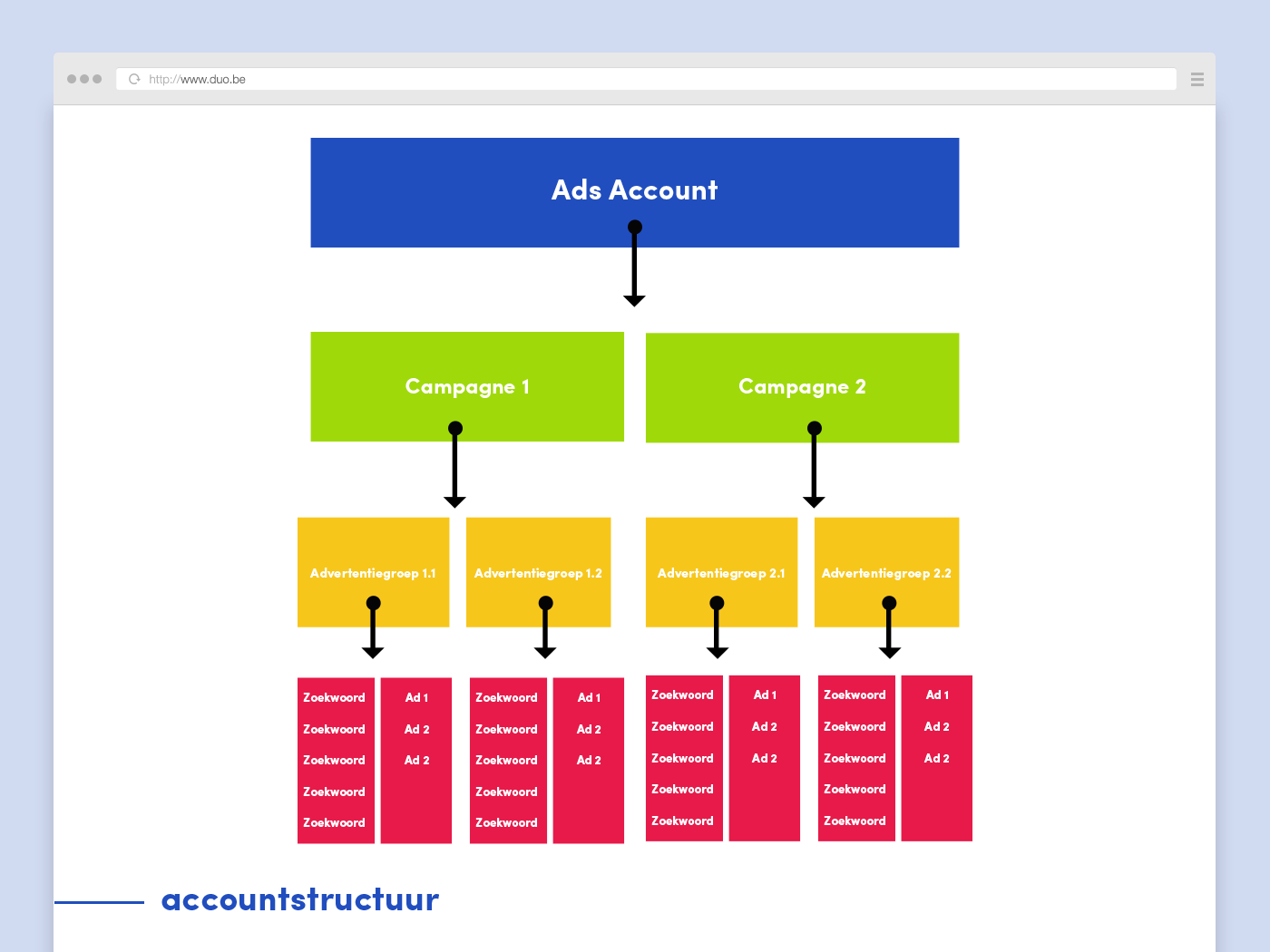 accountstructuur