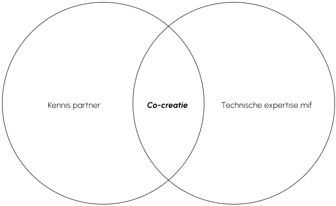 Schema kennis partner - cocreatie - technische expertise
