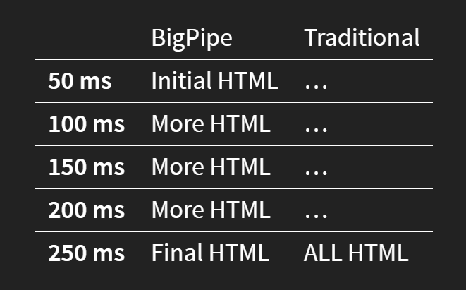 Zo is de page header al zichtbaar na ~150 ms in plaats van ~350 ms.